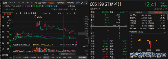 炒股配资交流 葫芦娃财务数据更正与预亏延迟披露引发索赔