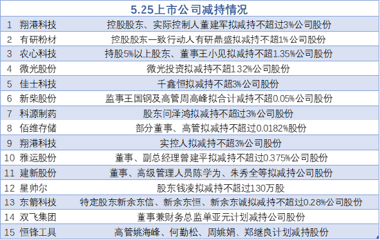 正规配资门户网 5月25日增减持汇总：翔港科技等15股减持（表）
